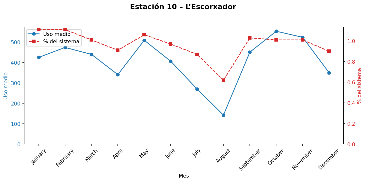 Estación 010 – L’Escorxador